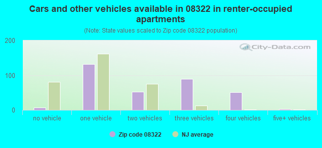 Cars and other vehicles available in 08322 in renter-occupied apartments