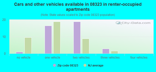 Cars and other vehicles available in 08323 in renter-occupied apartments