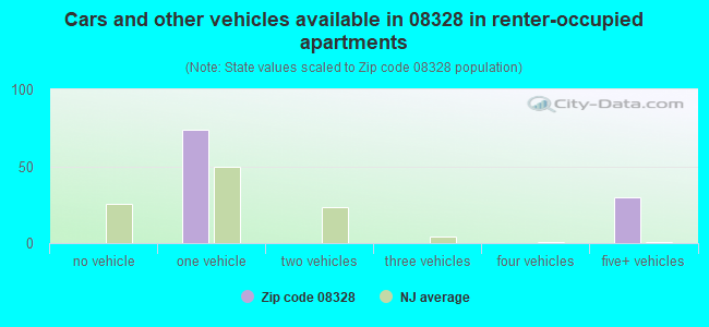 Cars and other vehicles available in 08328 in renter-occupied apartments