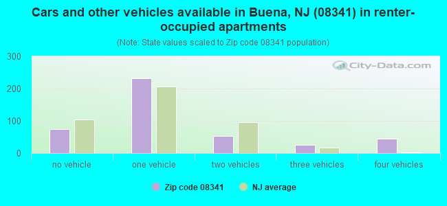 Cars and other vehicles available in Buena, NJ (08341) in renter-occupied apartments