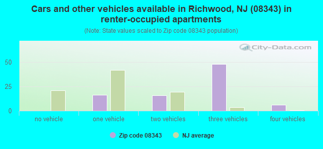 Cars and other vehicles available in Richwood, NJ (08343) in renter-occupied apartments