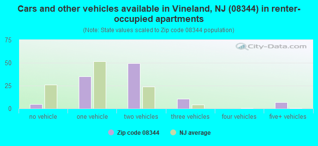 Cars and other vehicles available in Vineland, NJ (08344) in renter-occupied apartments