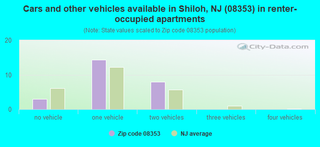 Cars and other vehicles available in Shiloh, NJ (08353) in renter-occupied apartments