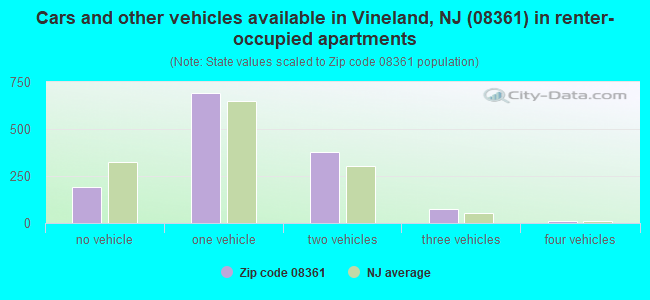 Cars and other vehicles available in Vineland, NJ (08361) in renter-occupied apartments