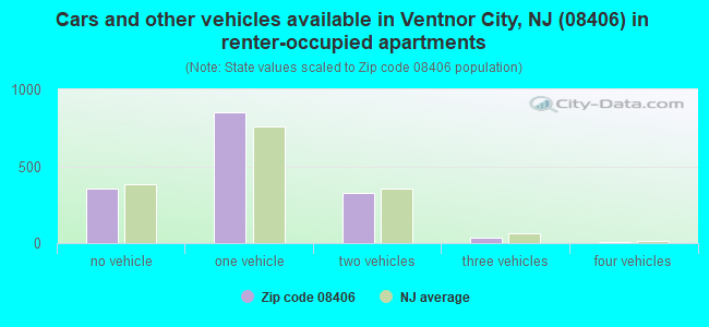 Cars and other vehicles available in Ventnor City, NJ (08406) in renter-occupied apartments