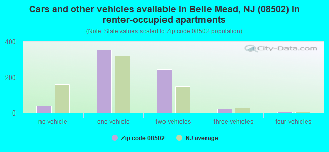 Cars and other vehicles available in Belle Mead, NJ (08502) in renter-occupied apartments