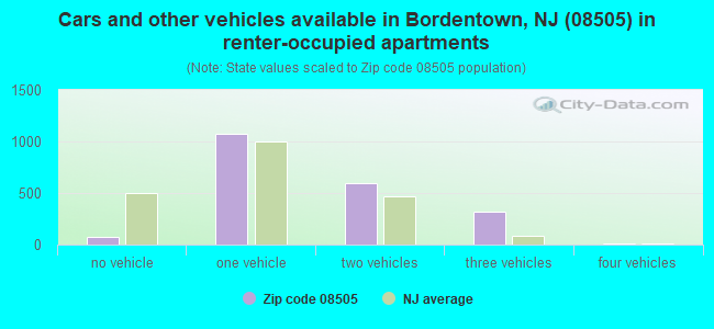 Cars and other vehicles available in Bordentown, NJ (08505) in renter-occupied apartments