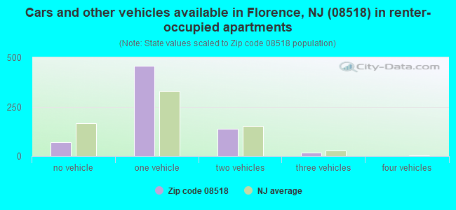 Cars and other vehicles available in Florence, NJ (08518) in renter-occupied apartments