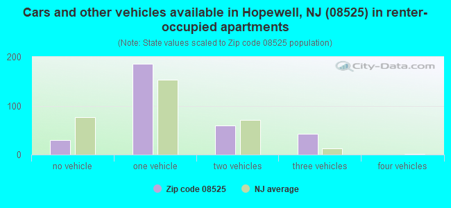 Cars and other vehicles available in Hopewell, NJ (08525) in renter-occupied apartments