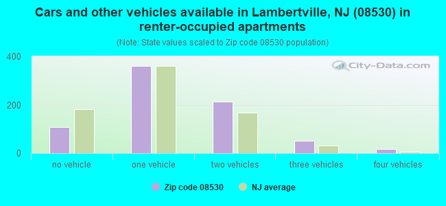 Cars and other vehicles available in Lambertville, NJ (08530) in renter-occupied apartments