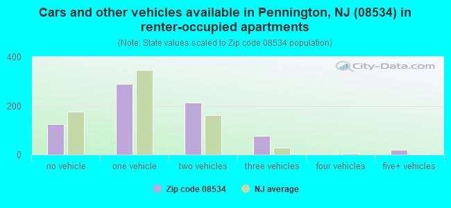 Cars and other vehicles available in Pennington, NJ (08534) in renter-occupied apartments