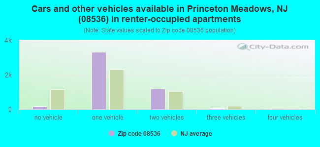 Cars and other vehicles available in Princeton Meadows, NJ (08536) in renter-occupied apartments