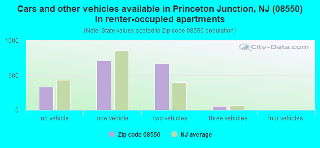 Cars and other vehicles available in Princeton Junction, NJ (08550) in renter-occupied apartments
