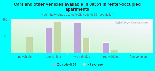 Cars and other vehicles available in 08551 in renter-occupied apartments