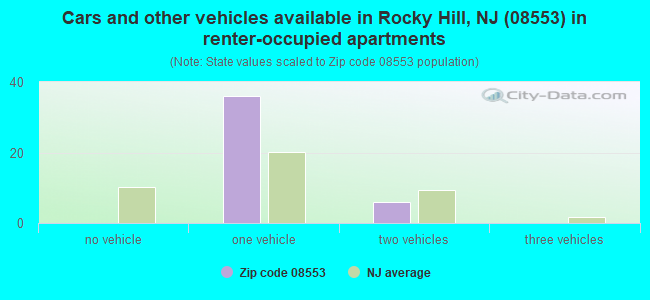 Cars and other vehicles available in Rocky Hill, NJ (08553) in renter-occupied apartments