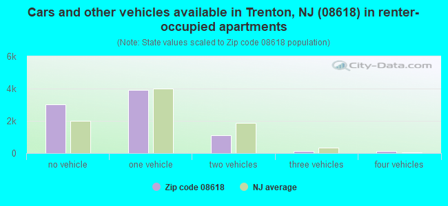 Cars and other vehicles available in Trenton, NJ (08618) in renter-occupied apartments