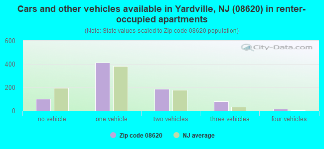 Cars and other vehicles available in Yardville, NJ (08620) in renter-occupied apartments