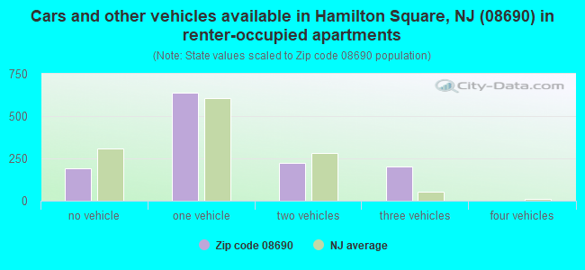 Cars and other vehicles available in Hamilton Square, NJ (08690) in renter-occupied apartments