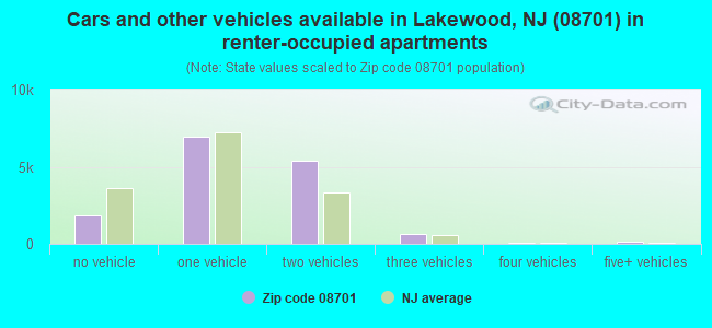 Cars and other vehicles available in Lakewood, NJ (08701) in renter-occupied apartments