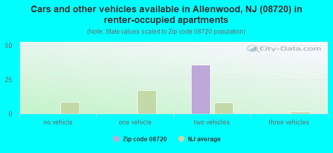 Cars and other vehicles available in Allenwood, NJ (08720) in renter-occupied apartments