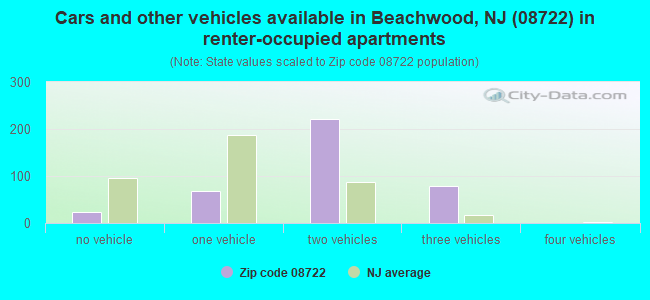Cars and other vehicles available in Beachwood, NJ (08722) in renter-occupied apartments