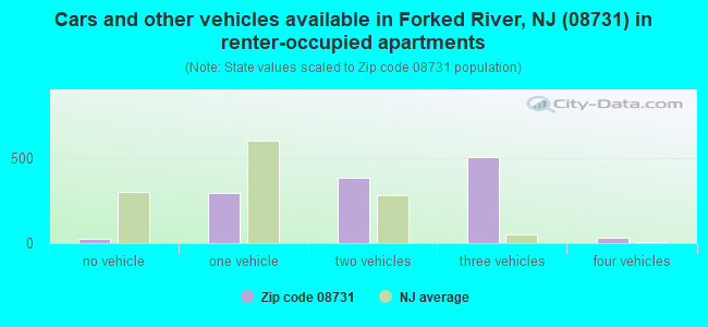 Cars and other vehicles available in Forked River, NJ (08731) in renter-occupied apartments