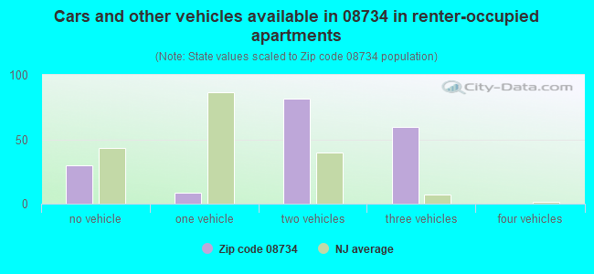 Cars and other vehicles available in 08734 in renter-occupied apartments