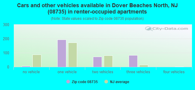Cars and other vehicles available in Dover Beaches North, NJ (08735) in renter-occupied apartments