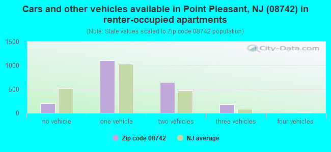 Cars and other vehicles available in Point Pleasant, NJ (08742) in renter-occupied apartments