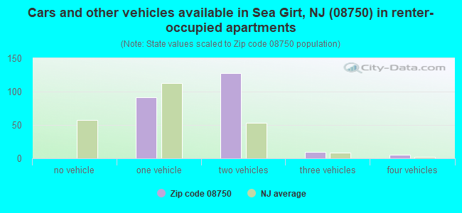 Cars and other vehicles available in Sea Girt, NJ (08750) in renter-occupied apartments
