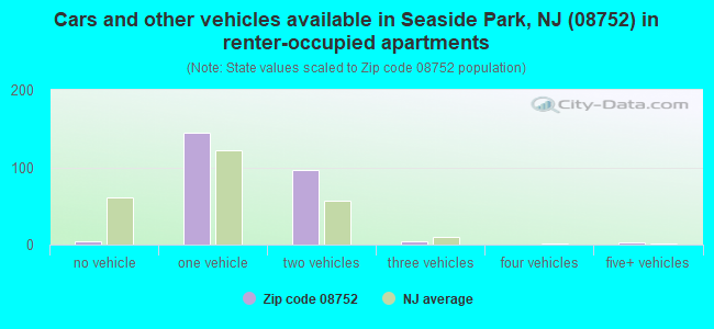 Cars and other vehicles available in Seaside Park, NJ (08752) in renter-occupied apartments