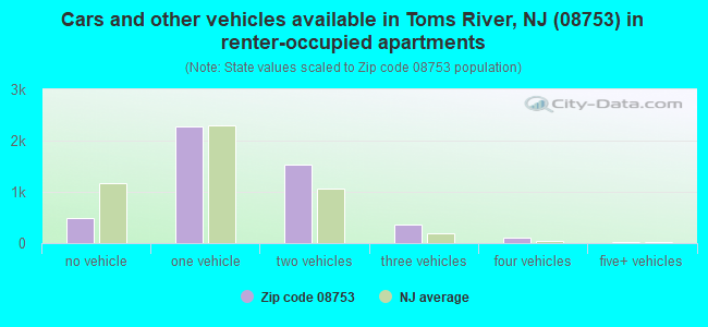 Cars and other vehicles available in Toms River, NJ (08753) in renter-occupied apartments