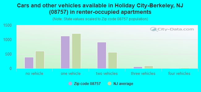 Cars and other vehicles available in Holiday City-Berkeley, NJ (08757) in renter-occupied apartments
