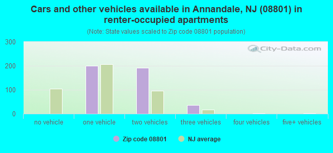 Cars and other vehicles available in Annandale, NJ (08801) in renter-occupied apartments