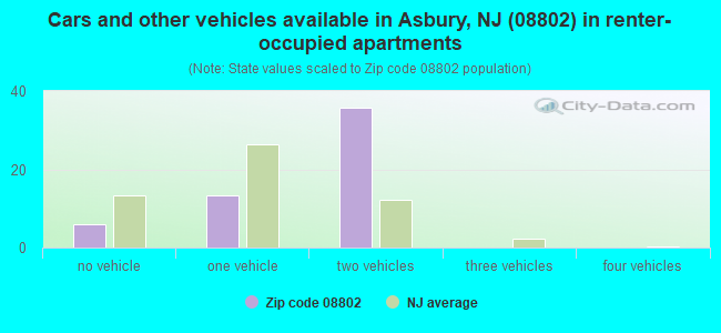 Cars and other vehicles available in Asbury, NJ (08802) in renter-occupied apartments