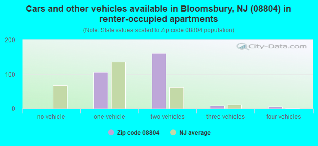 Cars and other vehicles available in Bloomsbury, NJ (08804) in renter-occupied apartments