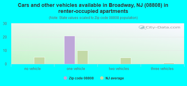 Cars and other vehicles available in Broadway, NJ (08808) in renter-occupied apartments