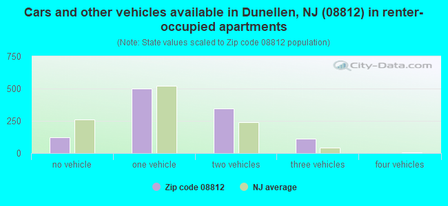 Cars and other vehicles available in Dunellen, NJ (08812) in renter-occupied apartments
