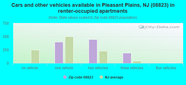 Cars and other vehicles available in Pleasant Plains, NJ (08823) in renter-occupied apartments