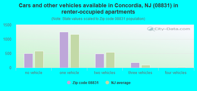 Cars and other vehicles available in Concordia, NJ (08831) in renter-occupied apartments