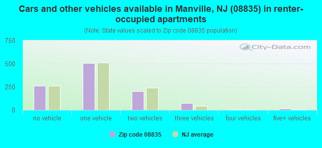 Cars and other vehicles available in Manville, NJ (08835) in renter-occupied apartments