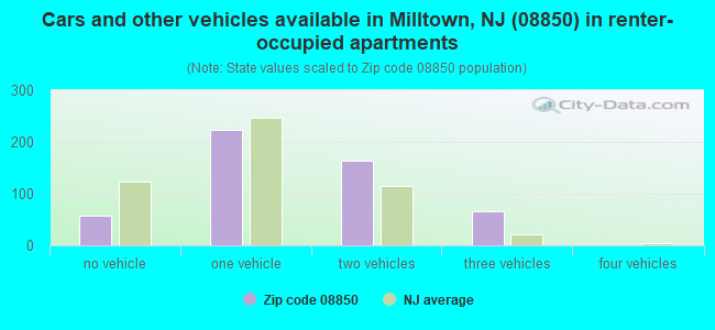 Cars and other vehicles available in Milltown, NJ (08850) in renter-occupied apartments