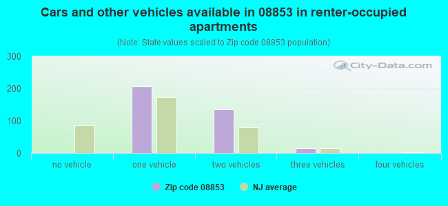 Cars and other vehicles available in 08853 in renter-occupied apartments