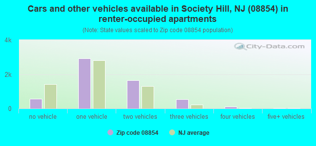 Cars and other vehicles available in Society Hill, NJ (08854) in renter-occupied apartments