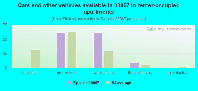 Cars and other vehicles available in 08867 in renter-occupied apartments