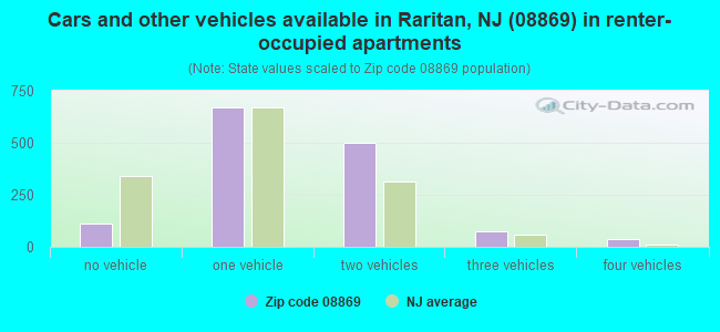 Cars and other vehicles available in Raritan, NJ (08869) in renter-occupied apartments