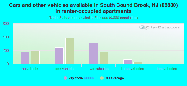 Cars and other vehicles available in South Bound Brook, NJ (08880) in renter-occupied apartments