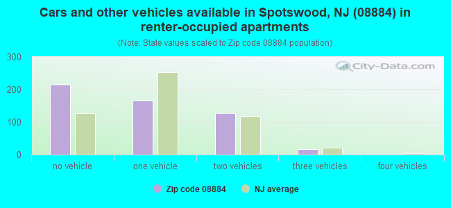 Cars and other vehicles available in Spotswood, NJ (08884) in renter-occupied apartments