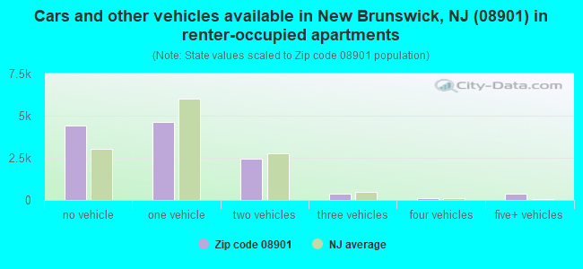 Cars and other vehicles available in New Brunswick, NJ (08901) in renter-occupied apartments