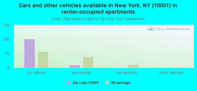Cars and other vehicles available in New York, NY (10001) in renter-occupied apartments